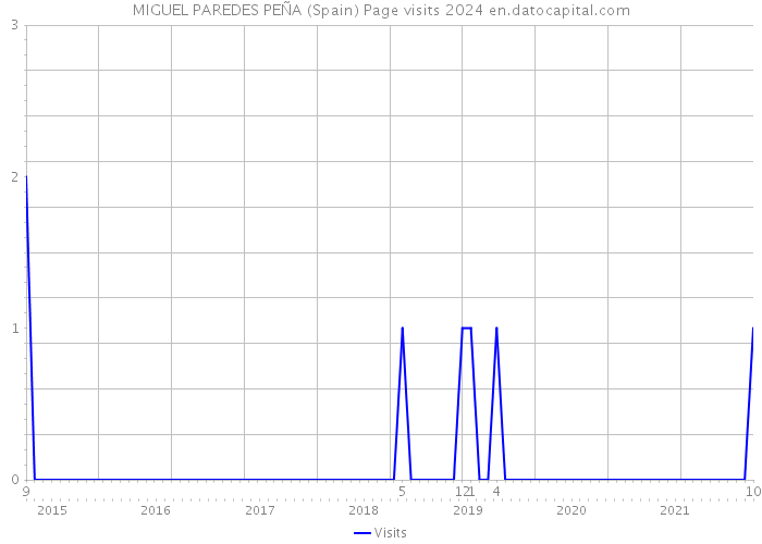MIGUEL PAREDES PEÑA (Spain) Page visits 2024 