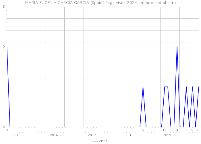 MARIA EUGENIA GARCIA GARCIA (Spain) Page visits 2024 