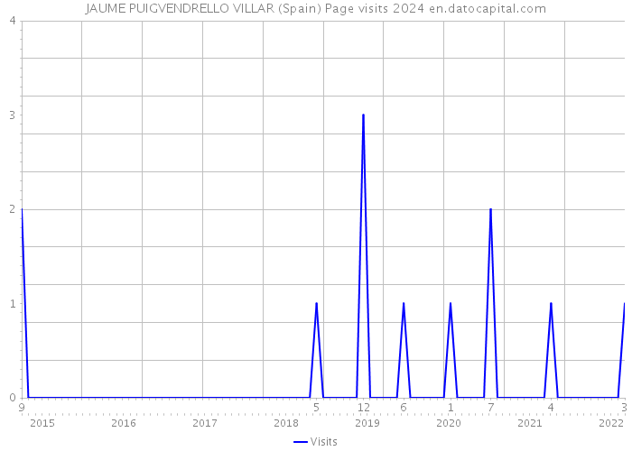 JAUME PUIGVENDRELLO VILLAR (Spain) Page visits 2024 