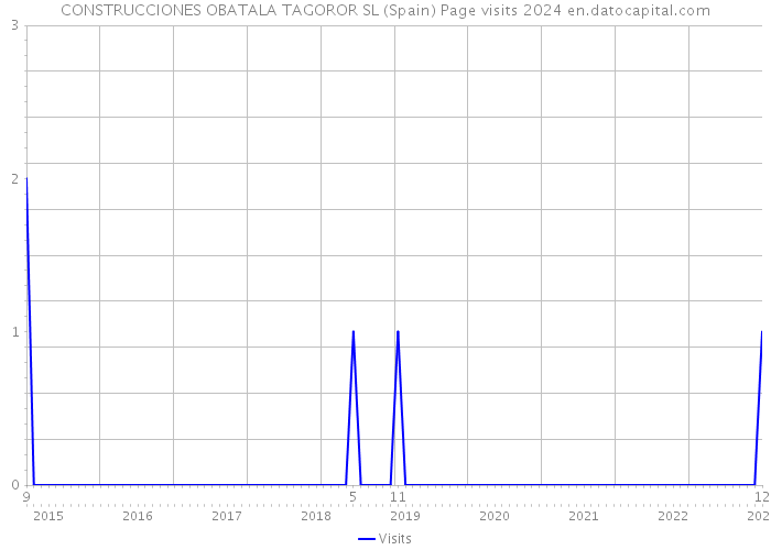 CONSTRUCCIONES OBATALA TAGOROR SL (Spain) Page visits 2024 