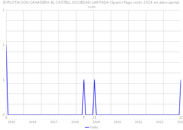 EXPLOTACION GANADERA EL CASTELL SOCIEDAD LIMITADA (Spain) Page visits 2024 