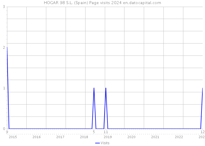 HOGAR 98 S.L. (Spain) Page visits 2024 