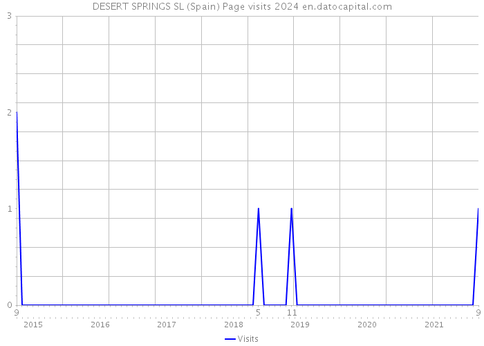 DESERT SPRINGS SL (Spain) Page visits 2024 