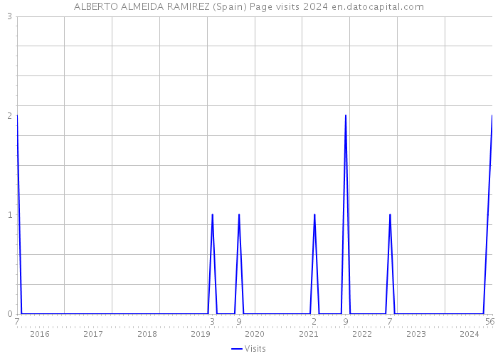 ALBERTO ALMEIDA RAMIREZ (Spain) Page visits 2024 