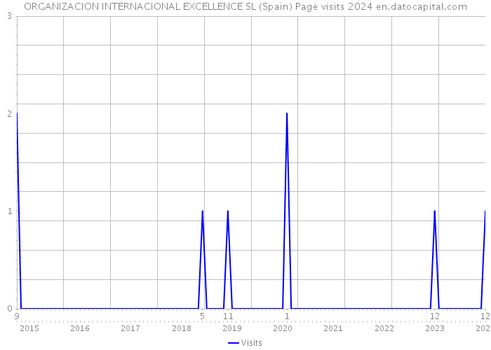 ORGANIZACION INTERNACIONAL EXCELLENCE SL (Spain) Page visits 2024 