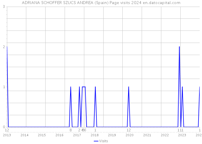 ADRIANA SCHOFFER SZUCS ANDREA (Spain) Page visits 2024 