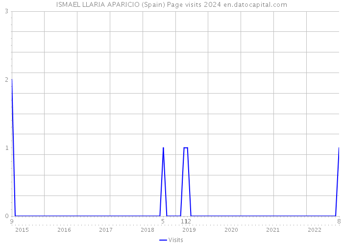 ISMAEL LLARIA APARICIO (Spain) Page visits 2024 