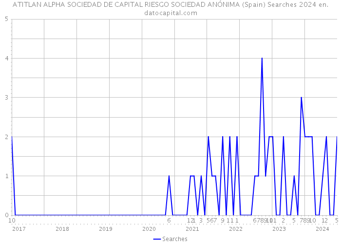 ATITLAN ALPHA SOCIEDAD DE CAPITAL RIESGO SOCIEDAD ANÓNIMA (Spain) Searches 2024 