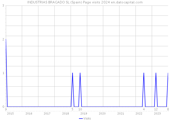 INDUSTRIAS BRAGADO SL (Spain) Page visits 2024 