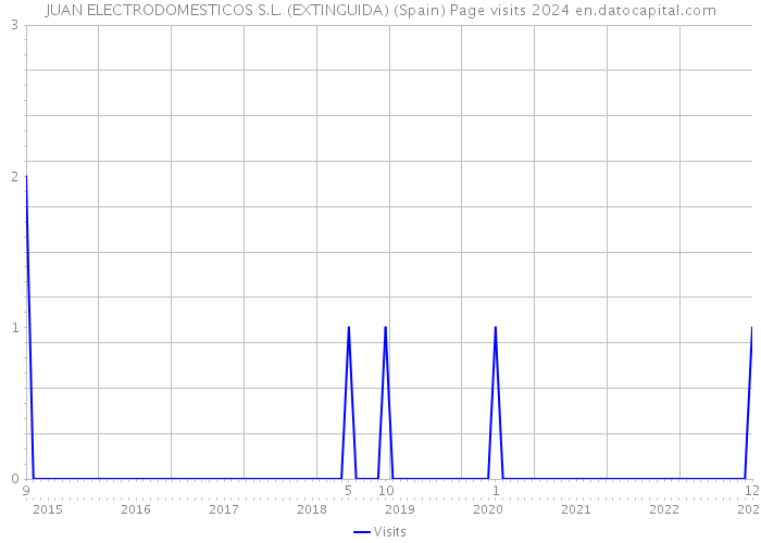 JUAN ELECTRODOMESTICOS S.L. (EXTINGUIDA) (Spain) Page visits 2024 