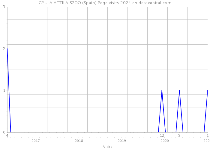GYULA ATTILA SZOO (Spain) Page visits 2024 