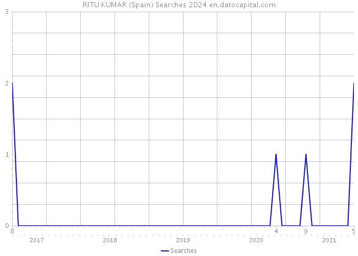 RITU KUMAR (Spain) Searches 2024 