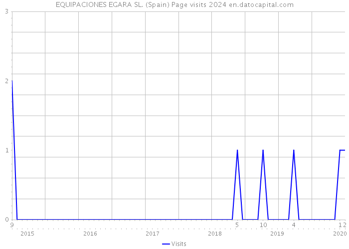 EQUIPACIONES EGARA SL. (Spain) Page visits 2024 
