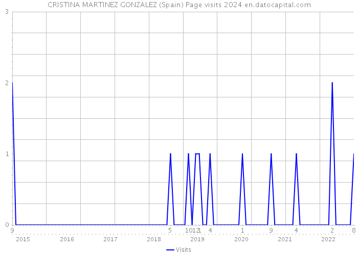 CRISTINA MARTINEZ GONZALEZ (Spain) Page visits 2024 