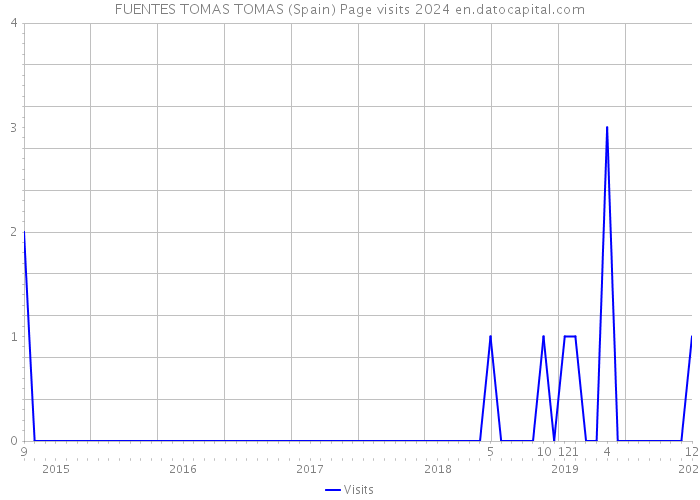 FUENTES TOMAS TOMAS (Spain) Page visits 2024 