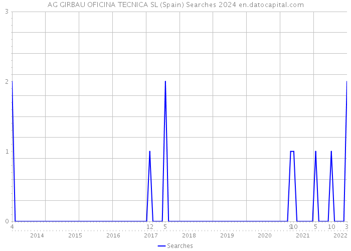 AG GIRBAU OFICINA TECNICA SL (Spain) Searches 2024 