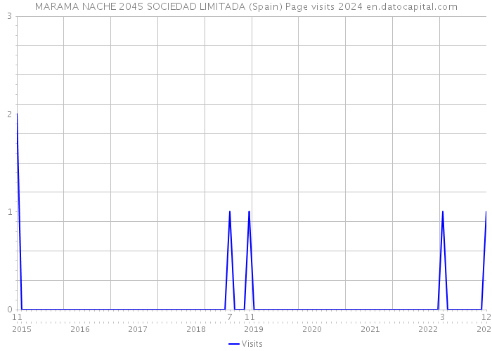 MARAMA NACHE 2045 SOCIEDAD LIMITADA (Spain) Page visits 2024 