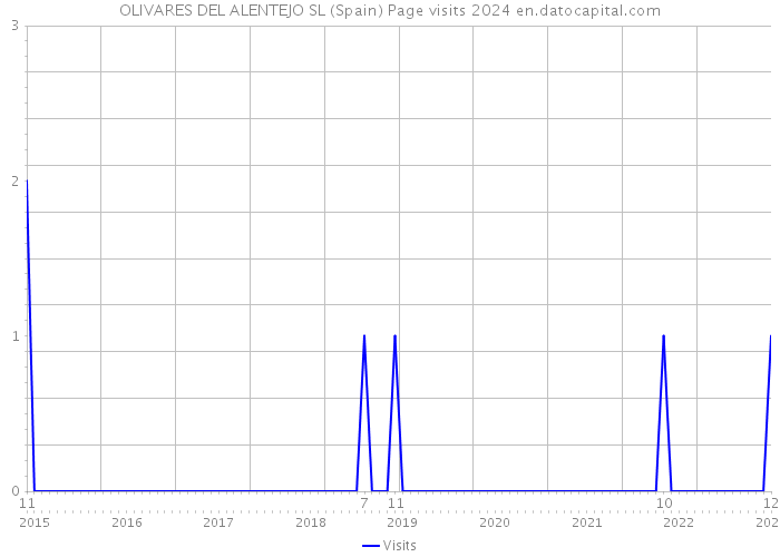 OLIVARES DEL ALENTEJO SL (Spain) Page visits 2024 
