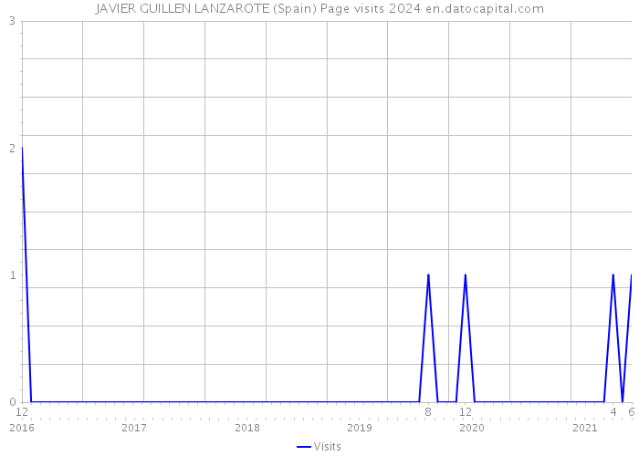 JAVIER GUILLEN LANZAROTE (Spain) Page visits 2024 