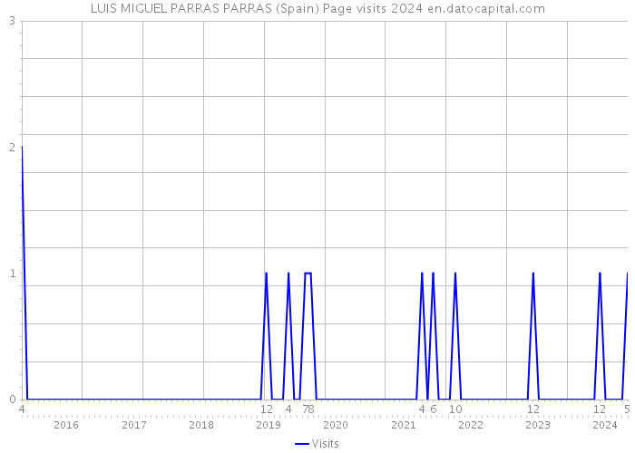 LUIS MIGUEL PARRAS PARRAS (Spain) Page visits 2024 