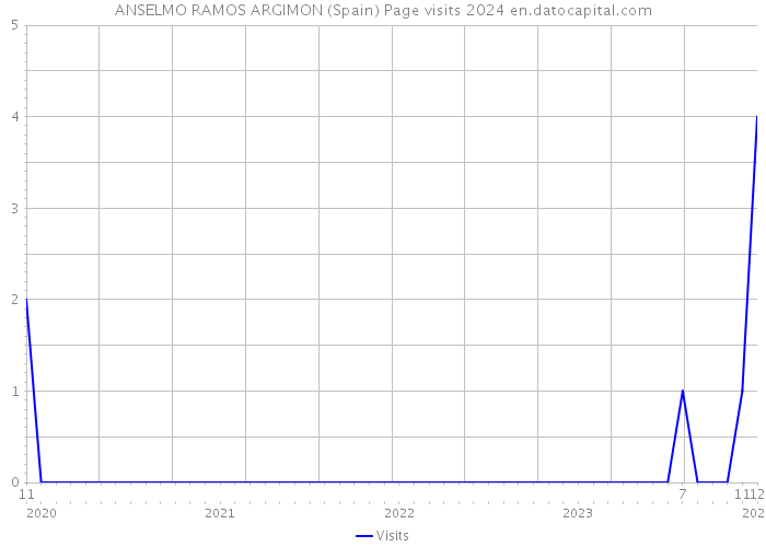 ANSELMO RAMOS ARGIMON (Spain) Page visits 2024 