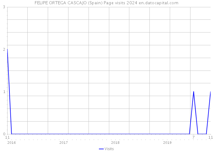 FELIPE ORTEGA CASCAJO (Spain) Page visits 2024 