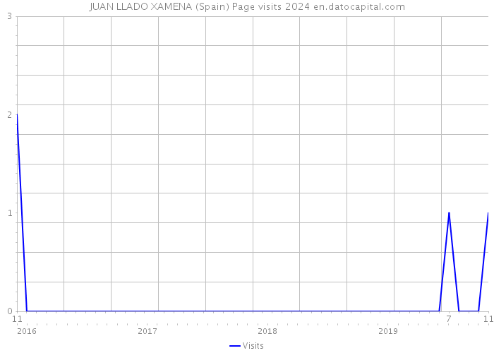 JUAN LLADO XAMENA (Spain) Page visits 2024 