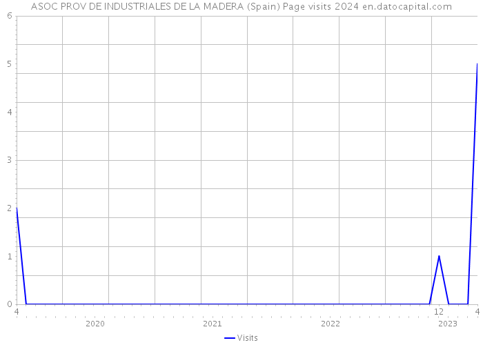 ASOC PROV DE INDUSTRIALES DE LA MADERA (Spain) Page visits 2024 