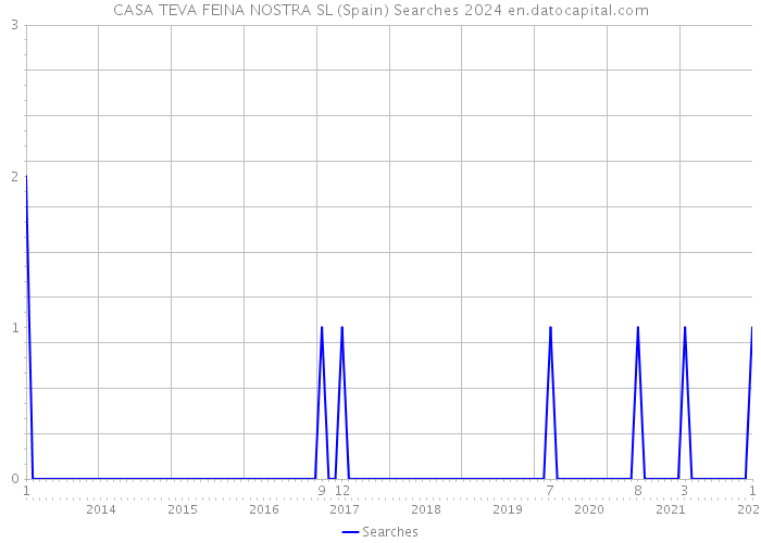 CASA TEVA FEINA NOSTRA SL (Spain) Searches 2024 