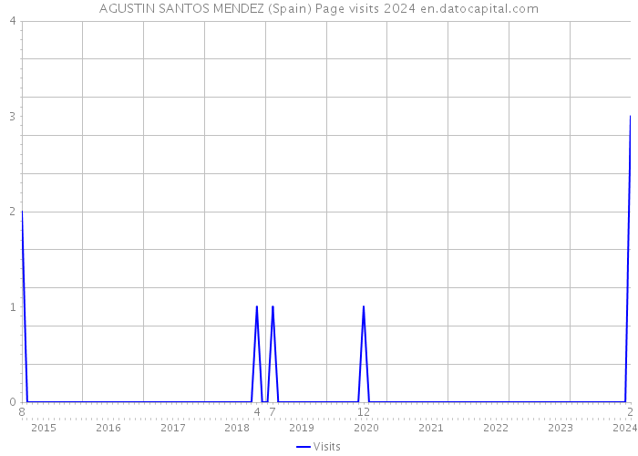 AGUSTIN SANTOS MENDEZ (Spain) Page visits 2024 