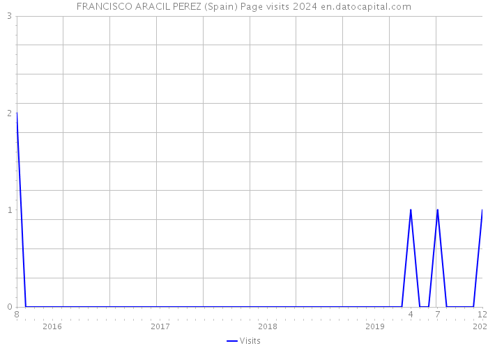 FRANCISCO ARACIL PEREZ (Spain) Page visits 2024 