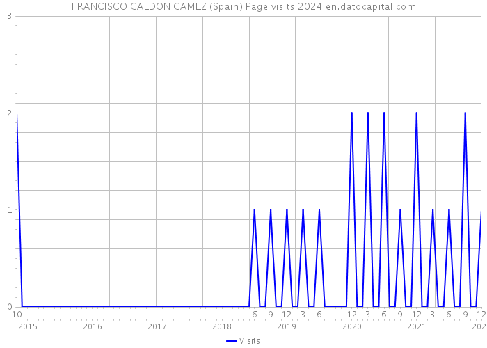 FRANCISCO GALDON GAMEZ (Spain) Page visits 2024 