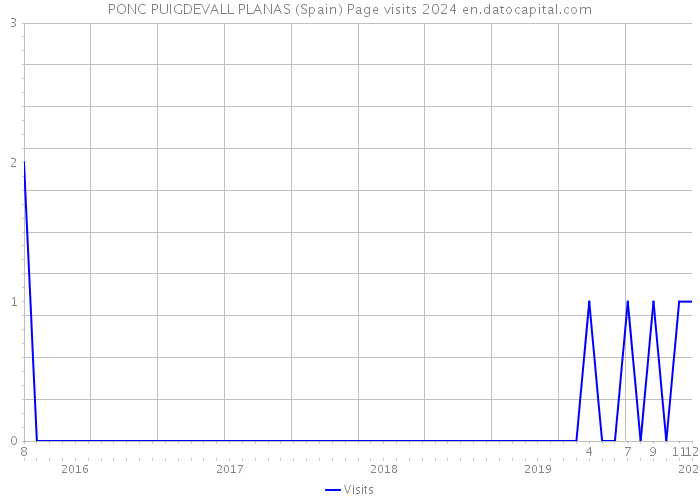 PONC PUIGDEVALL PLANAS (Spain) Page visits 2024 