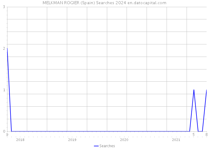 MELKMAN ROGIER (Spain) Searches 2024 