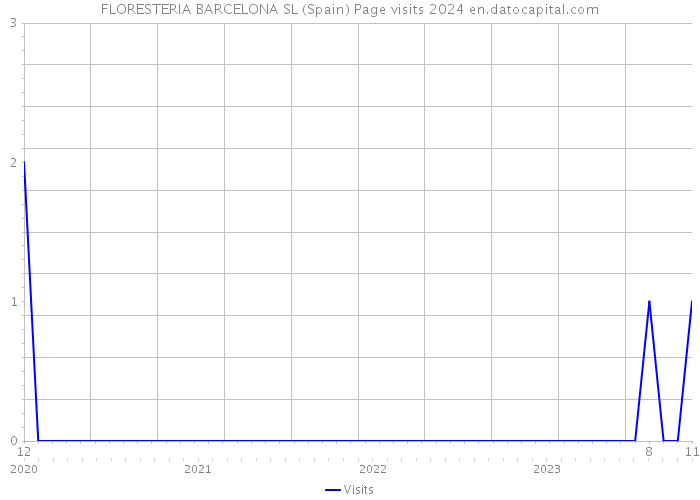 FLORESTERIA BARCELONA SL (Spain) Page visits 2024 