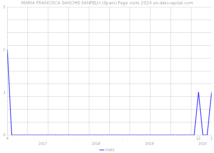MARIA FRANCISCA SANCHIS SANFELIX (Spain) Page visits 2024 