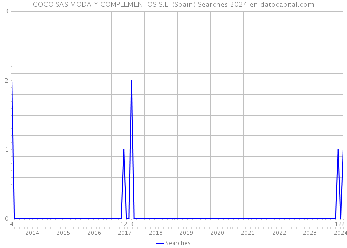 COCO SAS MODA Y COMPLEMENTOS S.L. (Spain) Searches 2024 