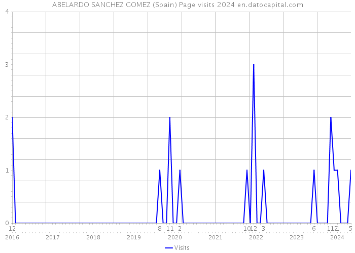 ABELARDO SANCHEZ GOMEZ (Spain) Page visits 2024 