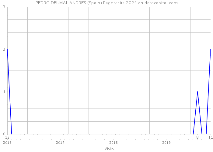 PEDRO DEUMAL ANDRES (Spain) Page visits 2024 