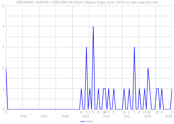 GERONIMO ZAPATA CORDOBA NICOLAS (Spain) Page visits 2024 