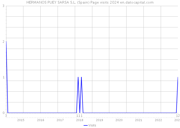 HERMANOS PUEY SARSA S.L. (Spain) Page visits 2024 