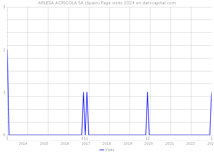 ARLESA ACRICOLA SA (Spain) Page visits 2024 