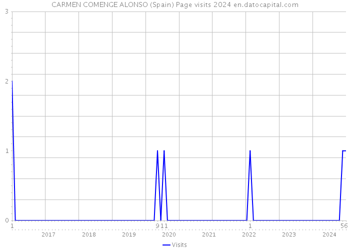 CARMEN COMENGE ALONSO (Spain) Page visits 2024 