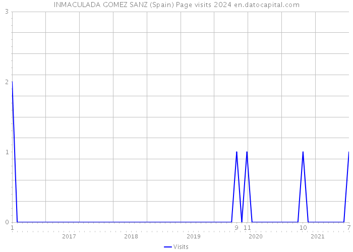 INMACULADA GOMEZ SANZ (Spain) Page visits 2024 