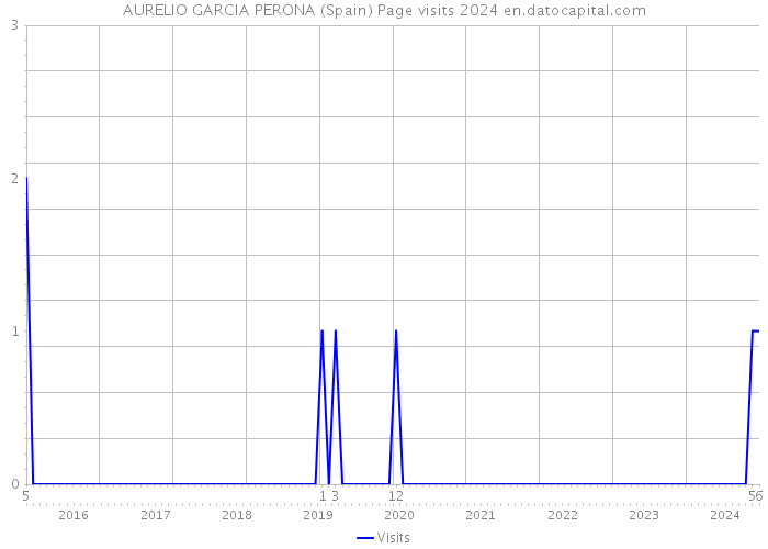 AURELIO GARCIA PERONA (Spain) Page visits 2024 