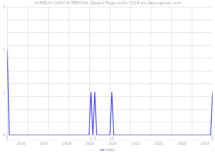 AURELIO GARCIA PERONA (Spain) Page visits 2024 