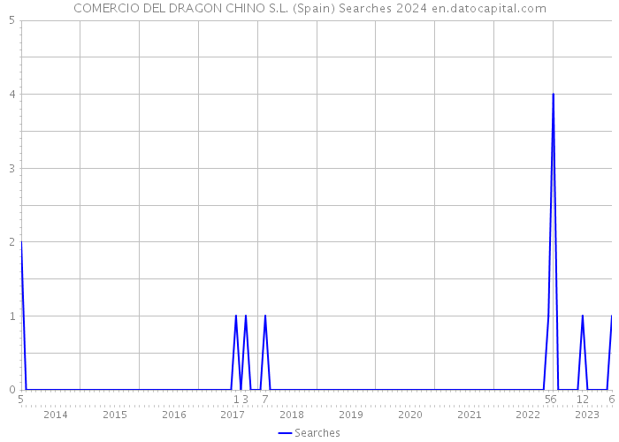 COMERCIO DEL DRAGON CHINO S.L. (Spain) Searches 2024 