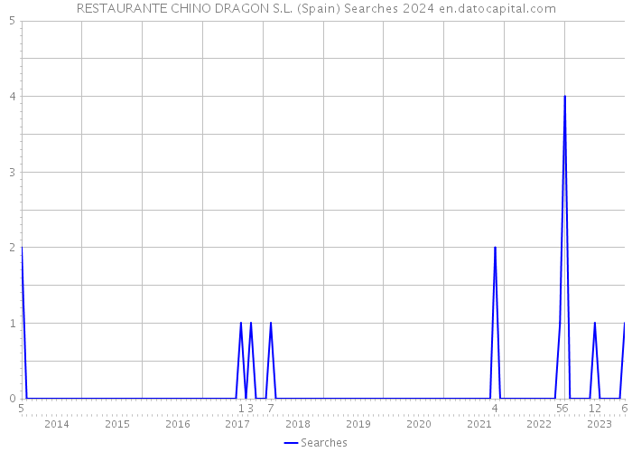 RESTAURANTE CHINO DRAGON S.L. (Spain) Searches 2024 