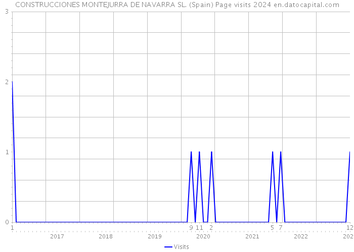 CONSTRUCCIONES MONTEJURRA DE NAVARRA SL. (Spain) Page visits 2024 