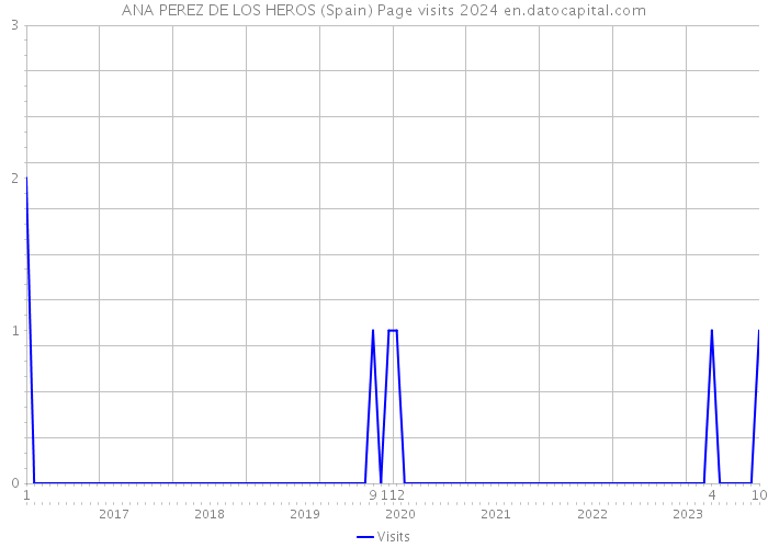 ANA PEREZ DE LOS HEROS (Spain) Page visits 2024 